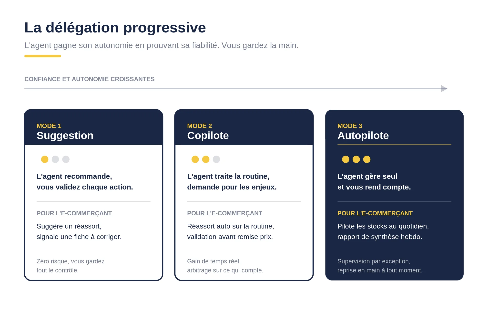 La délégation progressive : Suggestion, Copilote, Autopilote appliqués à la gestion e-commerce
