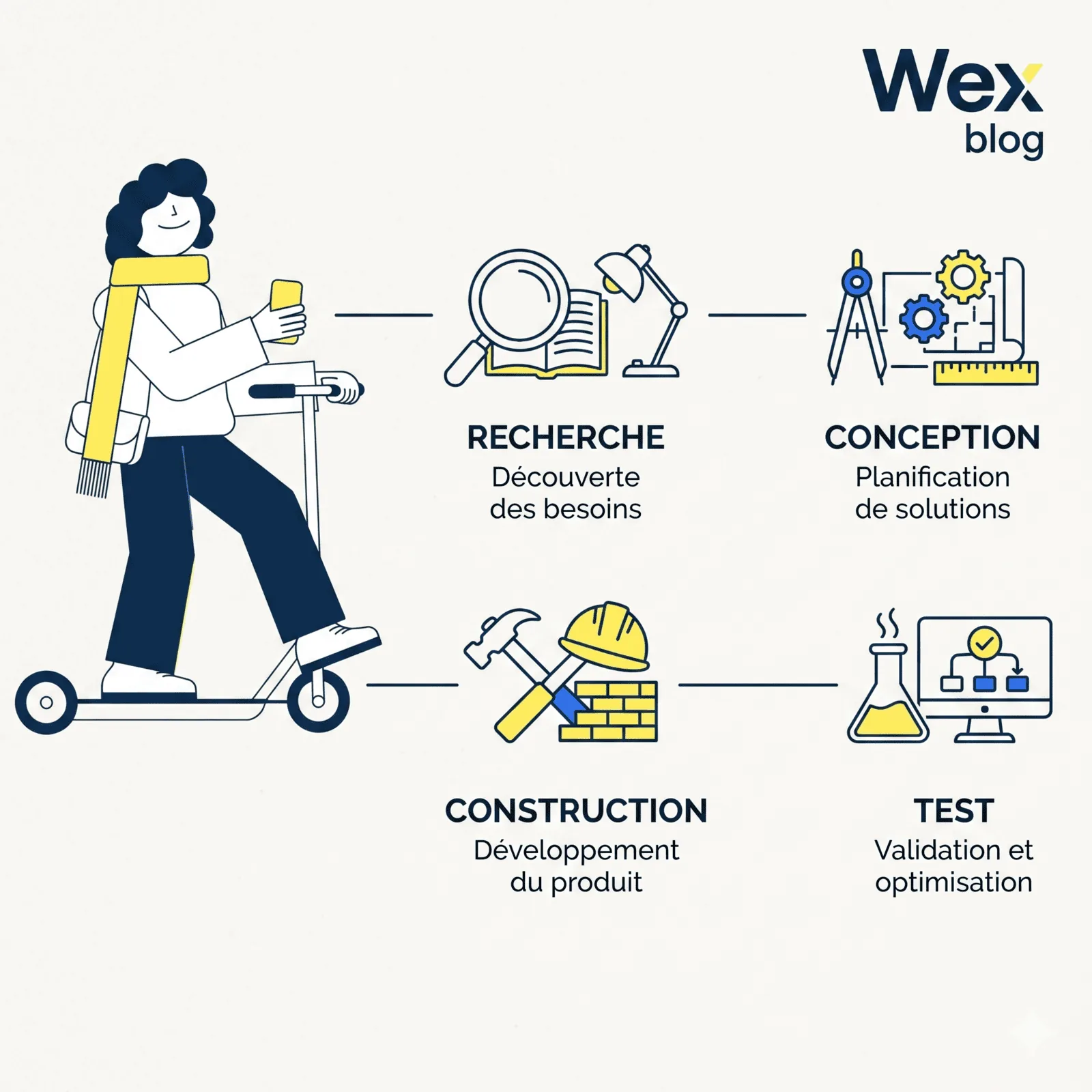 Illustration processus UX no-code : de l'idée à l'application