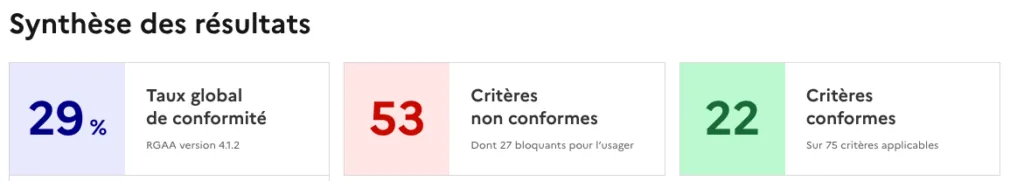 Synthèse des résultats d'un audit : 29 % de conformité au RGAA 4.1.2, 53 critères non conformes et 22 conformes